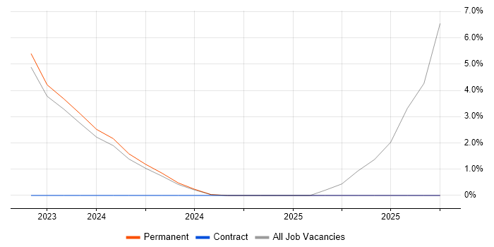 Oracle Manufacturing job vacancy trend in Darlington