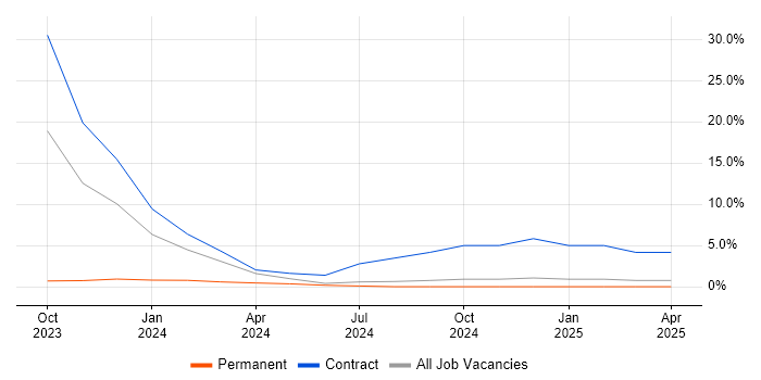 Job vacancy trend for Oracle SCM in Darlington Job vacancy trend for Oracle SCM in Darlington