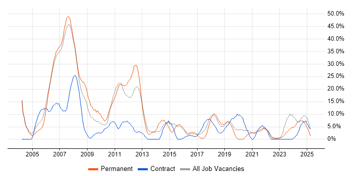 Job vacancy trend for Oracle in Darlington Job vacancy trend for Oracle in Darlington