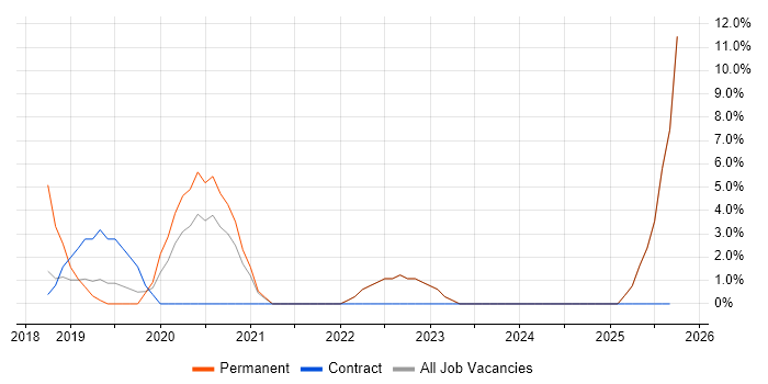 OWASP job vacancy trend in Darlington OWASP job vacancy trend in Darlington