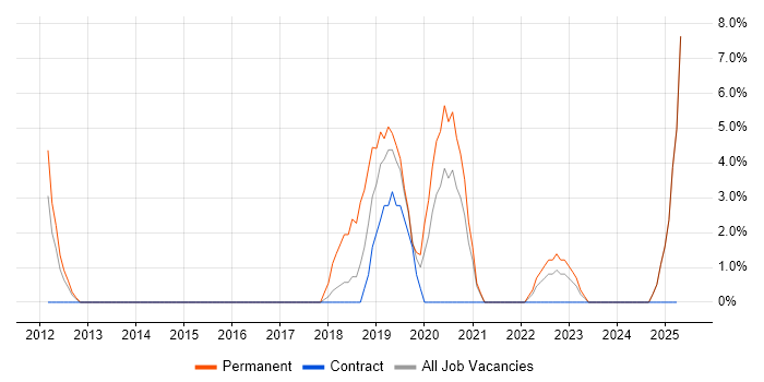 Job vacancy trend for Penetration Testing in Darlington