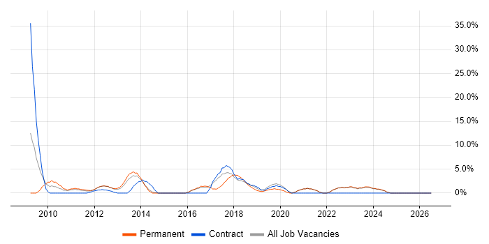 People Management job vacancy trend in Darlington
