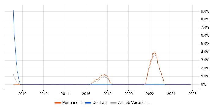 Performance Management job vacancy trend in Darlington