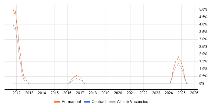 Job vacancy trend for Performance Metrics in Darlington