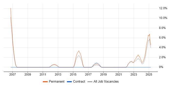 Job vacancy trend for Performance Monitoring in Darlington Job vacancy trend for Performance Monitoring in Darlington