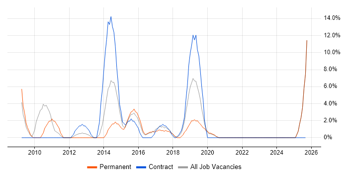 Performance Testing job vacancy trend in Darlington