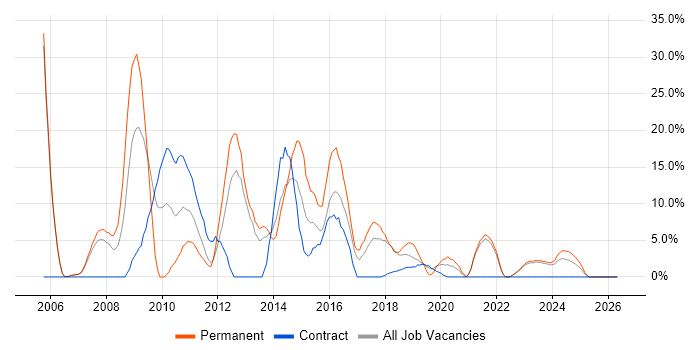 PHP job vacancy trend in Darlington