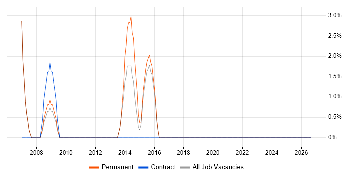 Physics job vacancy trend in Darlington