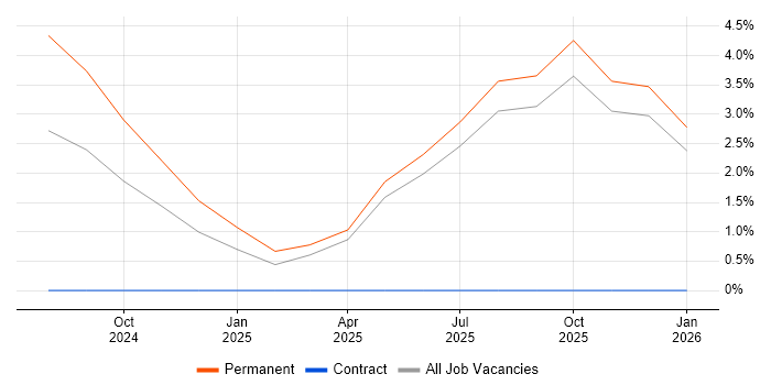Platform Engineer job vacancy trend in Darlington