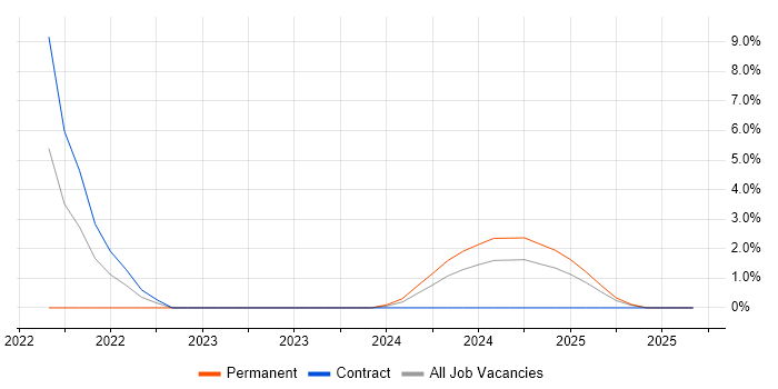 Platform Engineering job vacancy trend in Darlington Platform Engineering job vacancy trend in Darlington