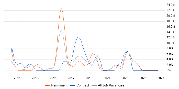 PMO job vacancy trend in Darlington