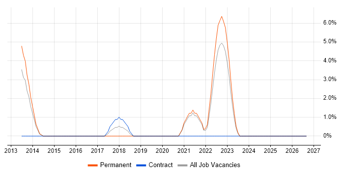 Portfolio Management job vacancy trend in Darlington