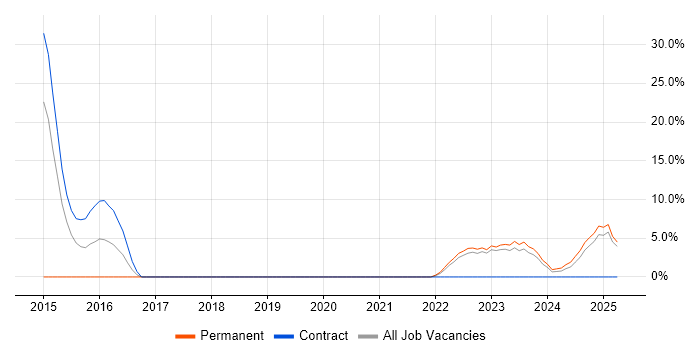 Job vacancy trend for PostgreSQL in Darlington Job vacancy trend for PostgreSQL in Darlington