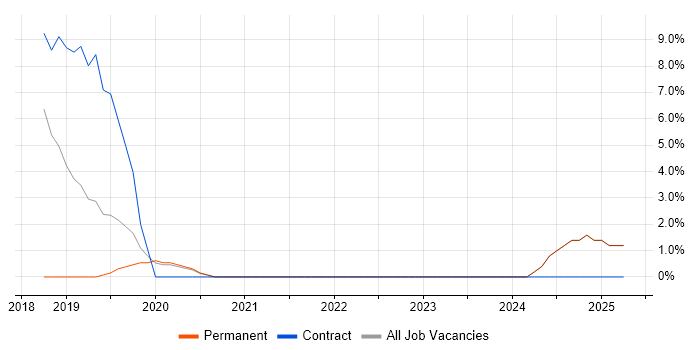 Job vacancy trend for Postman in Darlington