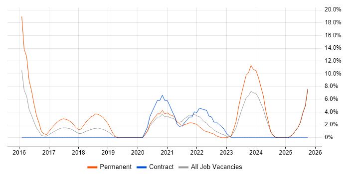 Power BI job vacancy trend in Darlington
