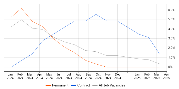 Job vacancy trend for Power Platform Developer in Darlington Job vacancy trend for Power Platform Developer in Darlington