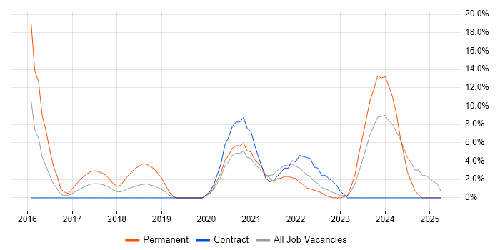 Job vacancy trend for Power Platform in Darlington Job vacancy trend for Power Platform in Darlington