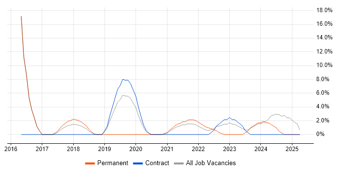 Job vacancy trend for PowerShell in Darlington Job vacancy trend for PowerShell in Darlington
