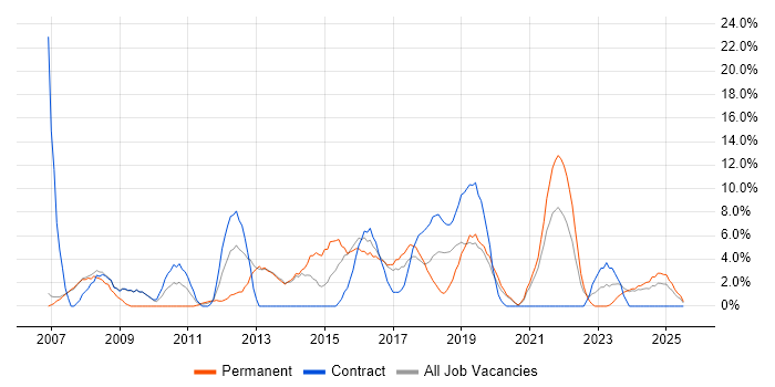 Job vacancy trend for PRINCE2 in Darlington Job vacancy trend for PRINCE2 in Darlington