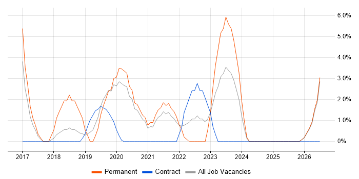 Problem Management job vacancy trend in Darlington