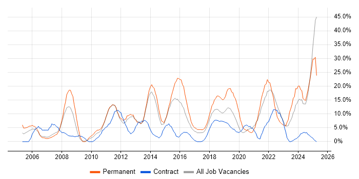 Job vacancy trend for Problem-Solving in Darlington Job vacancy trend for Problem-Solving in Darlington