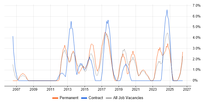 Process Improvement job vacancy trend in Darlington