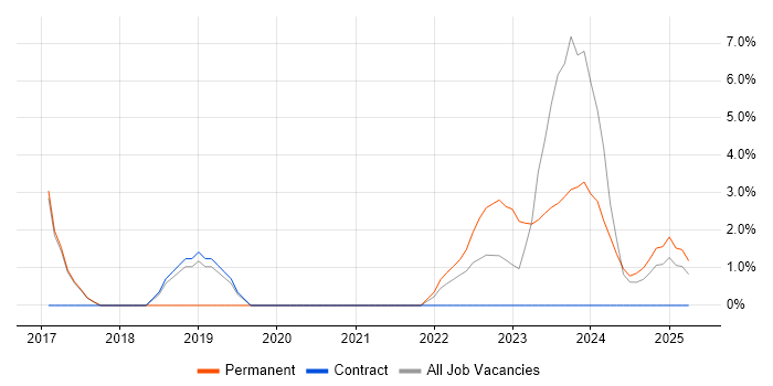 Job vacancy trend for Product Backlog in Darlington