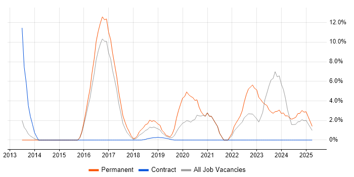 Job vacancy trend for Product Ownership in Darlington