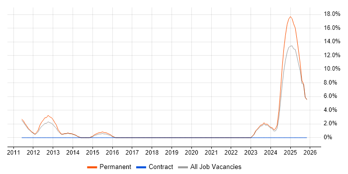 Product Strategy job vacancy trend in Darlington