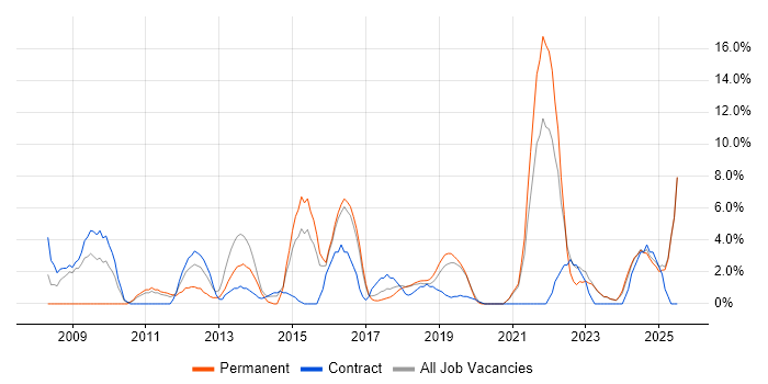 Job vacancy trend for Project Delivery in Darlington