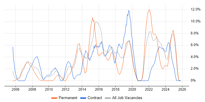 Project Manager job vacancy trend in Darlington