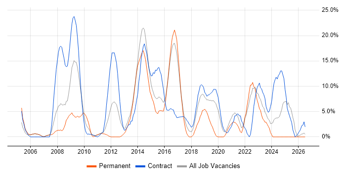 Public Sector job vacancy trend in Darlington