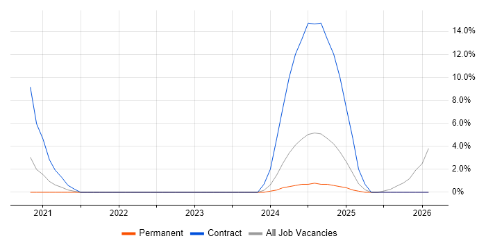 PySpark job vacancy trend in Darlington