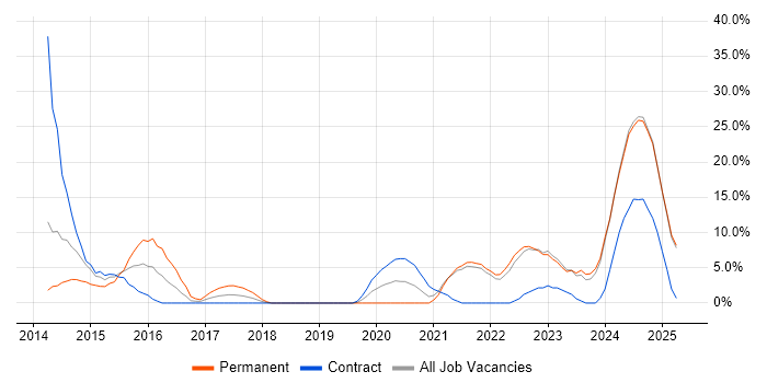 Job vacancy trend for Python in Darlington Job vacancy trend for Python in Darlington