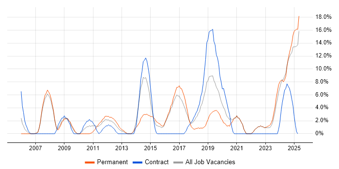 Job vacancy trend for QA in Darlington Job vacancy trend for QA in Darlington