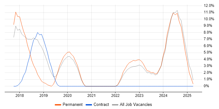 Job vacancy trend for React in Darlington Job vacancy trend for React in Darlington