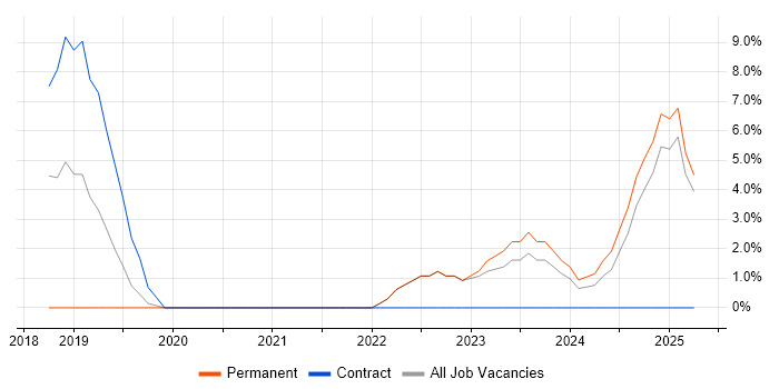 Job vacancy trend for Redis in Darlington Job vacancy trend for Redis in Darlington