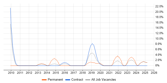 Job vacancy trend for RESTful in Darlington