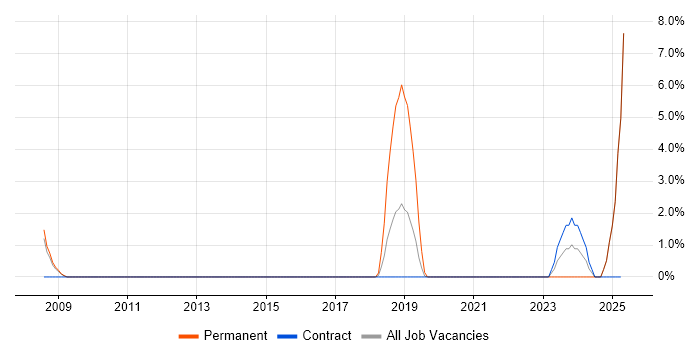 Job vacancy trend for Risk Analysis in Darlington