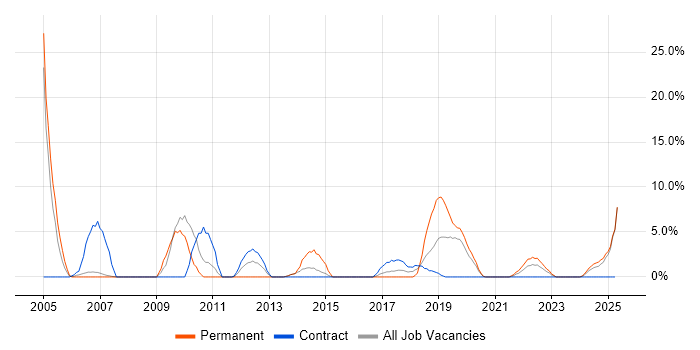 Job vacancy trend for Risk Management in Darlington