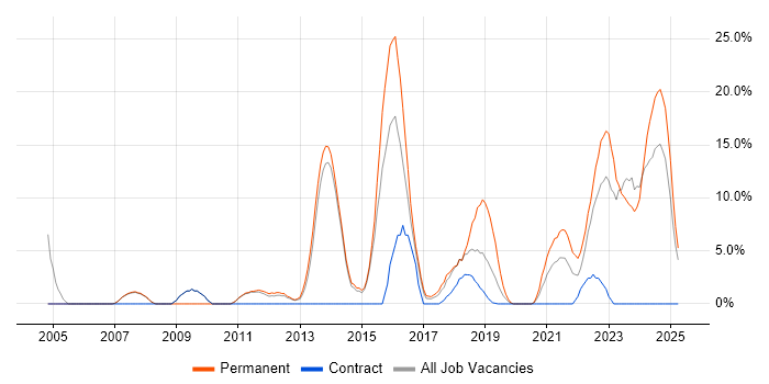 Job vacancy trend for Roadmaps in Darlington