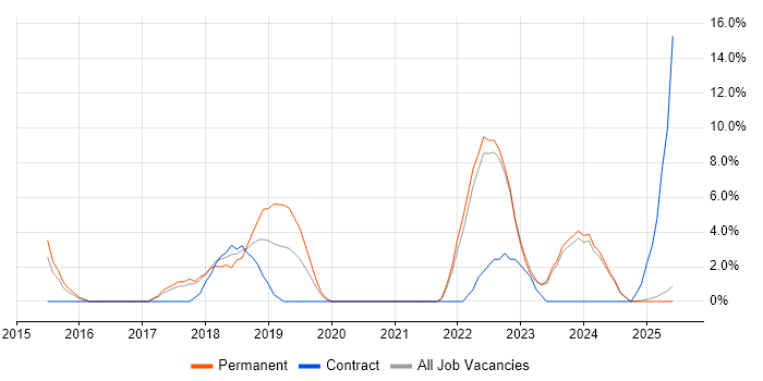 Job vacancy trend for Root Cause Analysis in Darlington Job vacancy trend for Root Cause Analysis in Darlington
