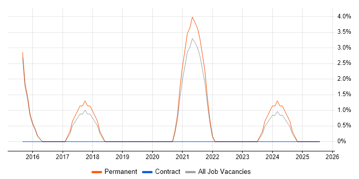 Job vacancy trend for SaaS in Darlington