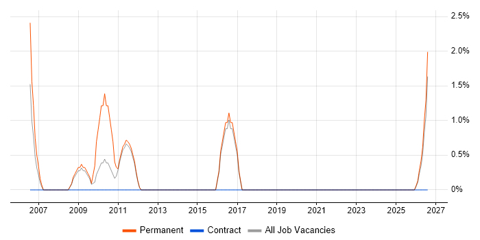 Sales Executive job vacancy trend in Darlington