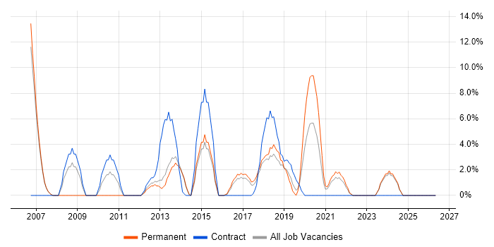 SAN job vacancy trend in Darlington