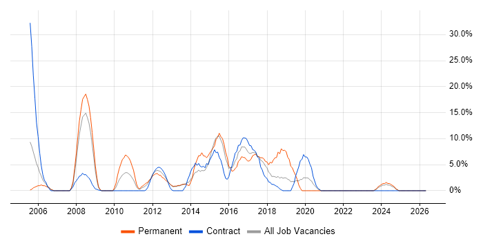 SAP job vacancy trend in Darlington