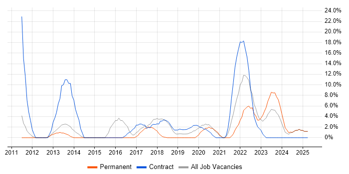 Job vacancy trend for SCCM in Darlington