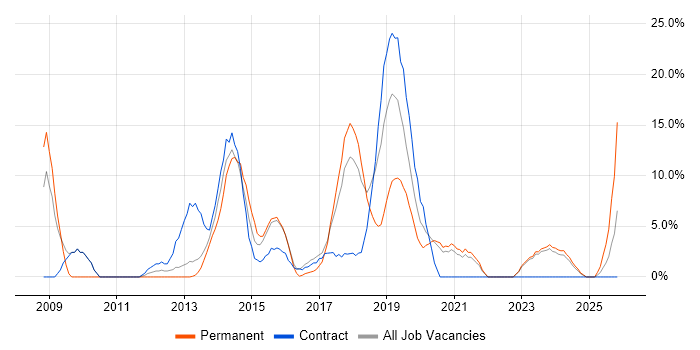 Scrum job vacancy trend in Darlington