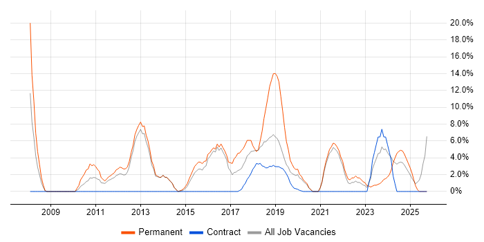 SDLC job vacancy trend in Darlington