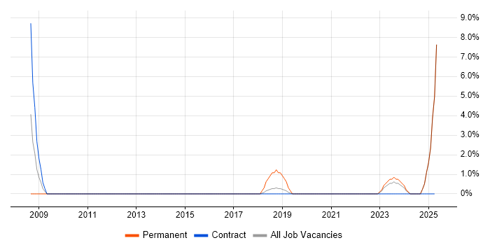 Job vacancy trend for Security Architecture in Darlington